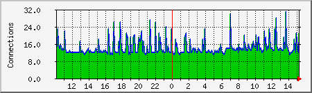 apache Traffic Graph