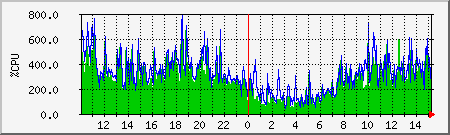 cpu Traffic Graph