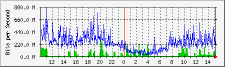 network Traffic Graph