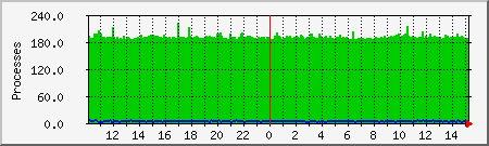 processes Traffic Graph